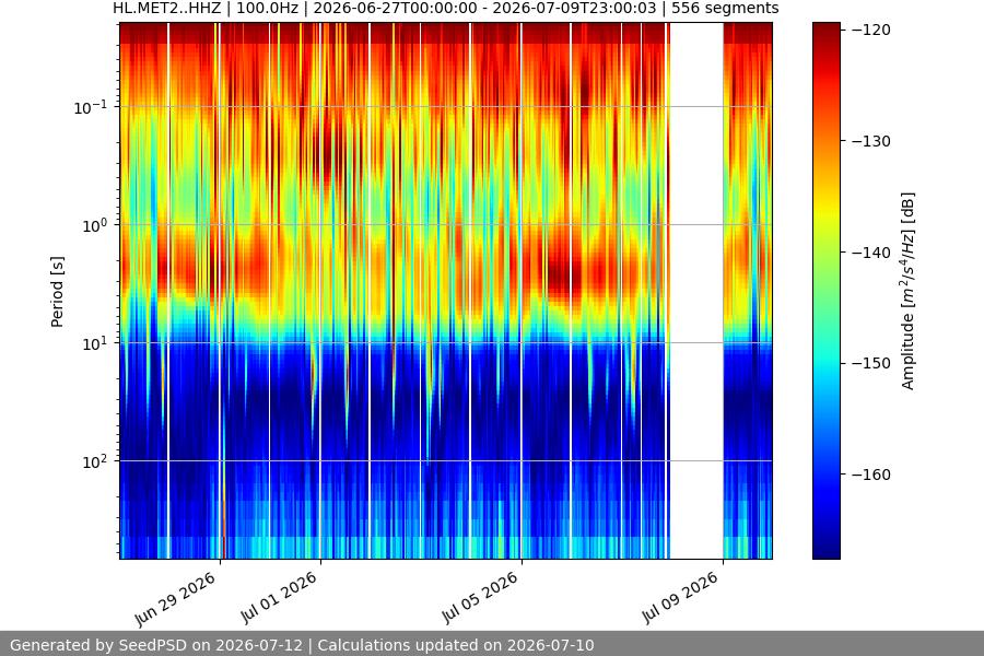 spectrogram two_weeks