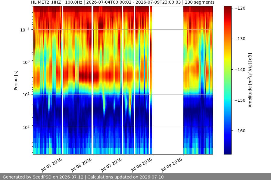 spectrogram week