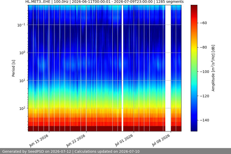 spectrogram month