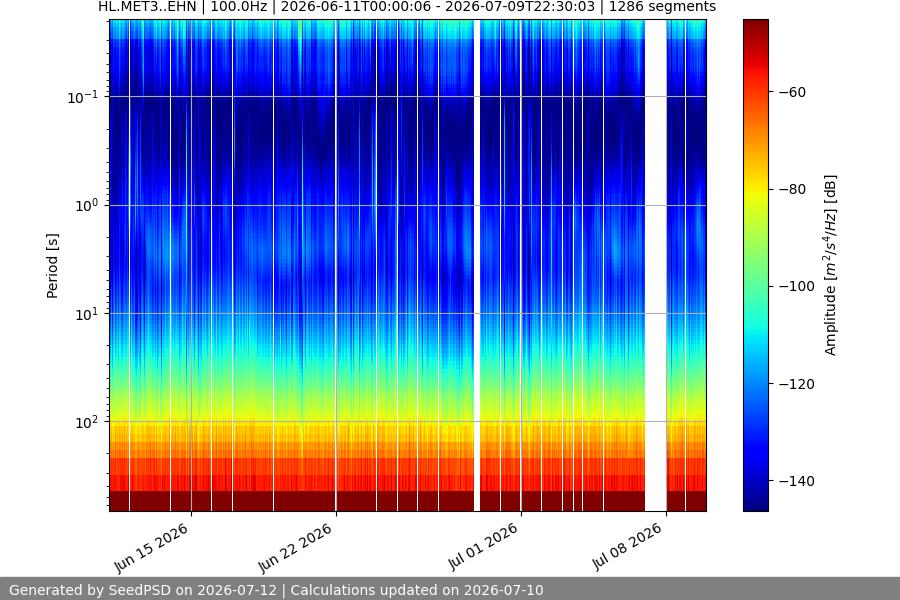 spectrogram month