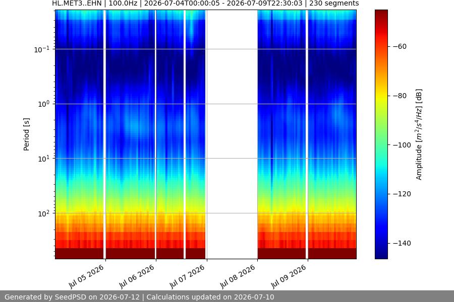 spectrogram week