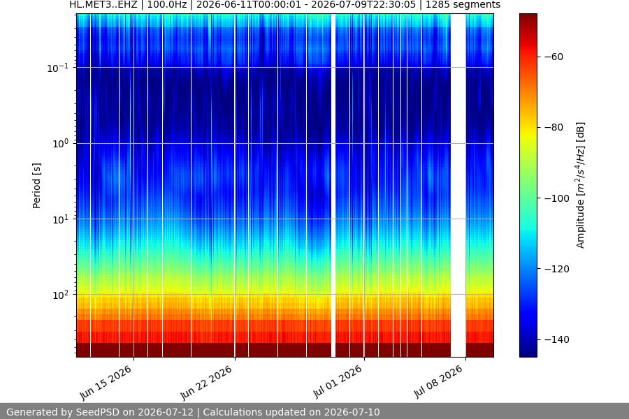spectrogram month