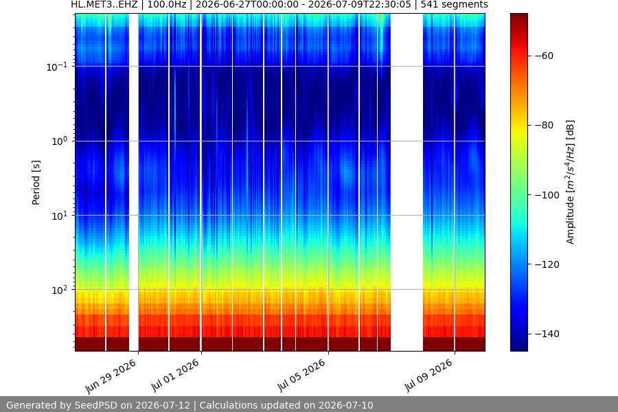spectrogram two_weeks