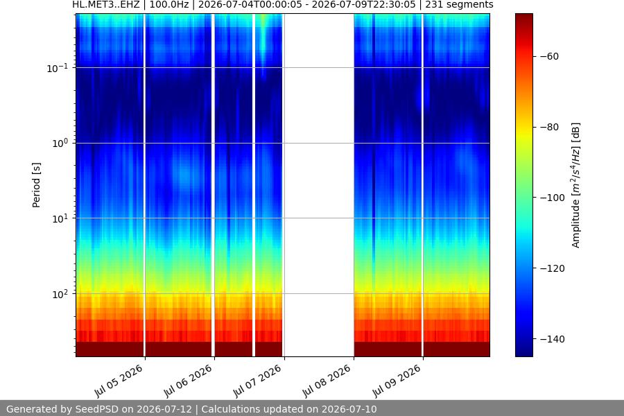 spectrogram week