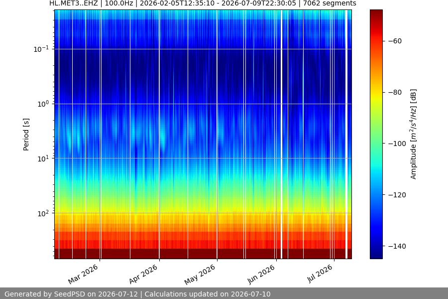 spectrogram year