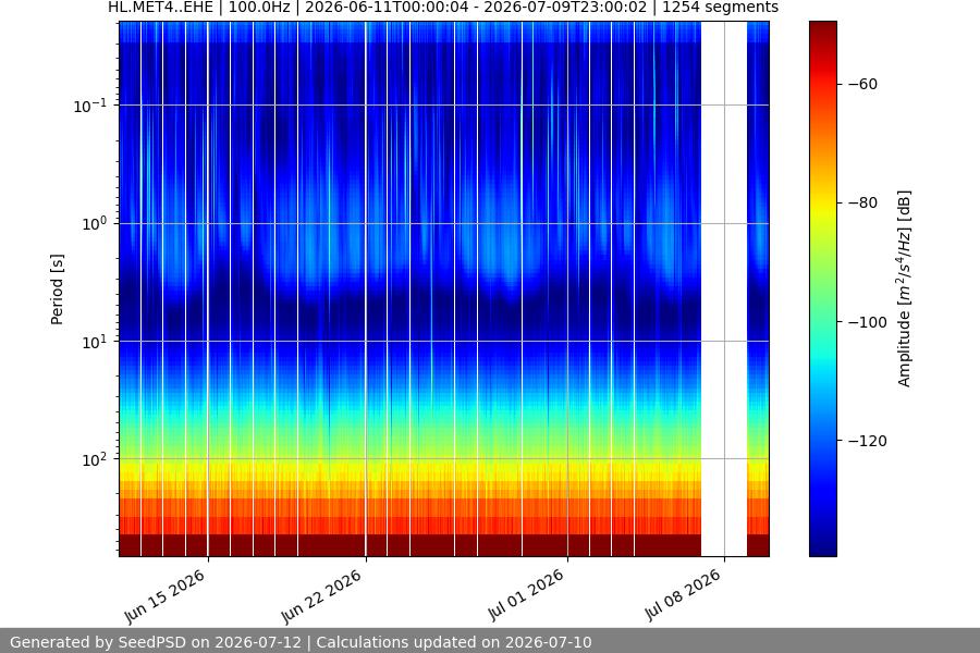 spectrogram month
