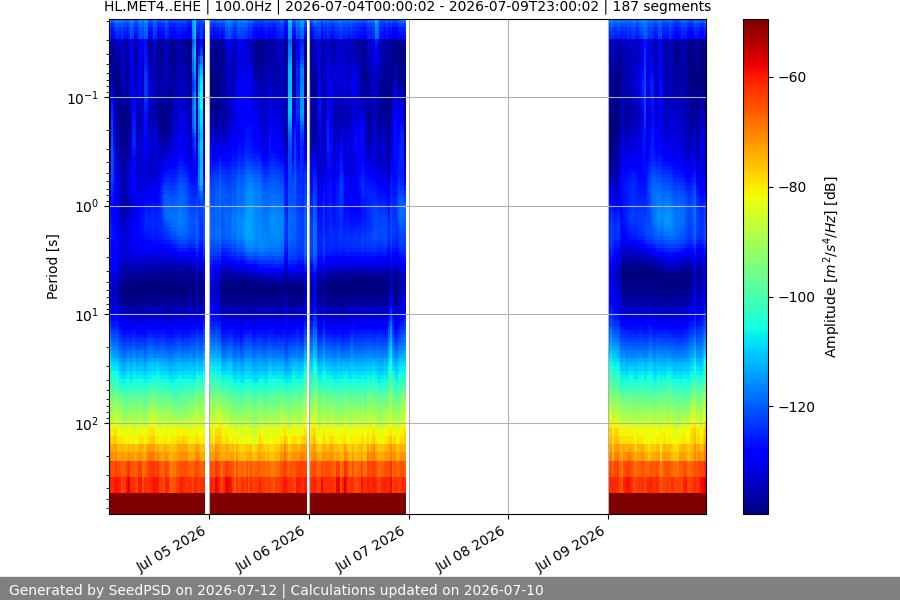 spectrogram week