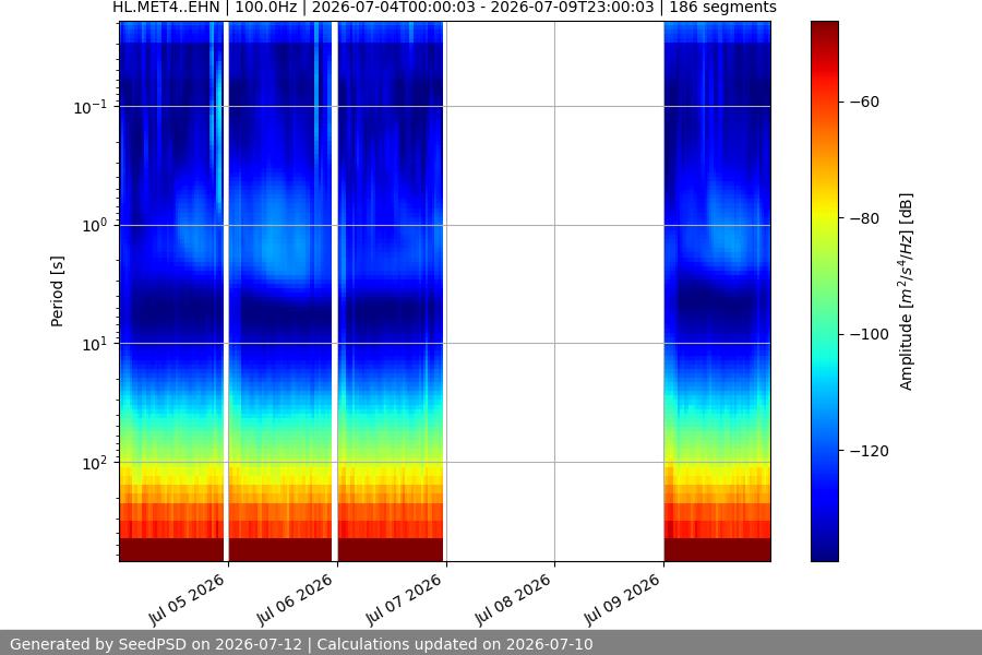spectrogram week