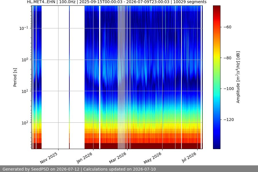 spectrogram year