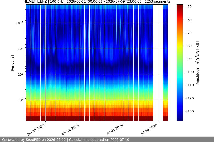 spectrogram month