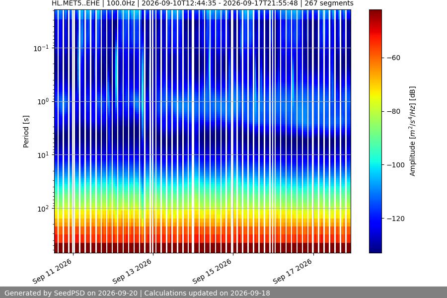 spectrogram two_weeks