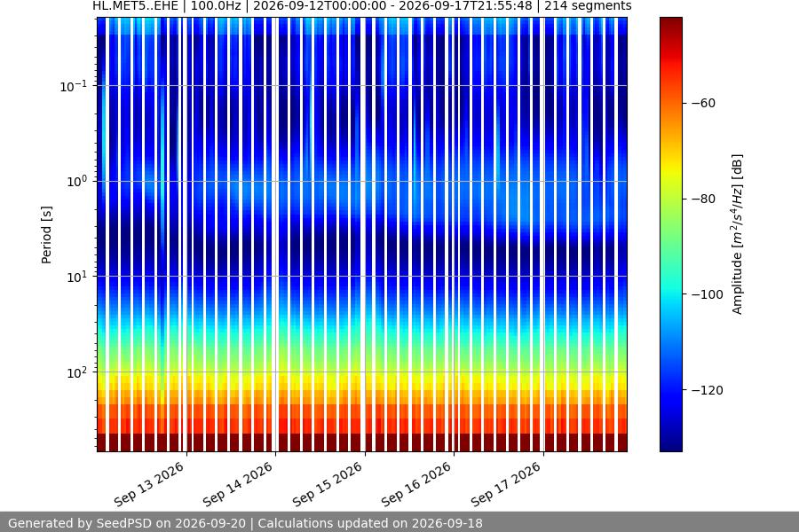 spectrogram week