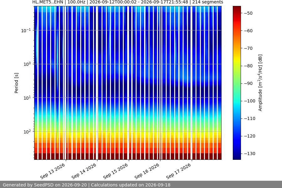 spectrogram week