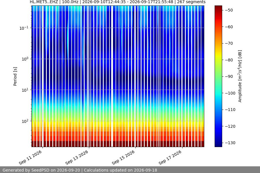 spectrogram two_weeks