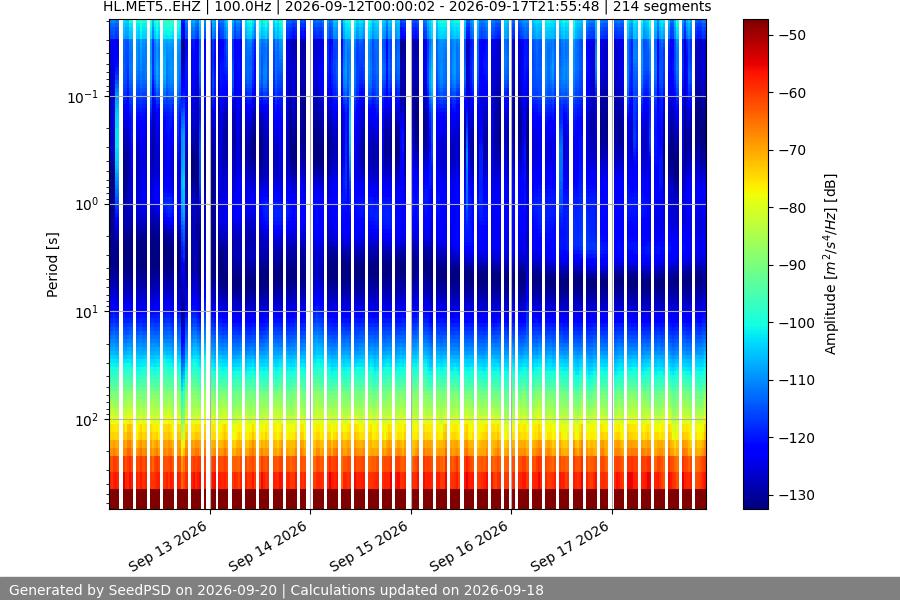 spectrogram week