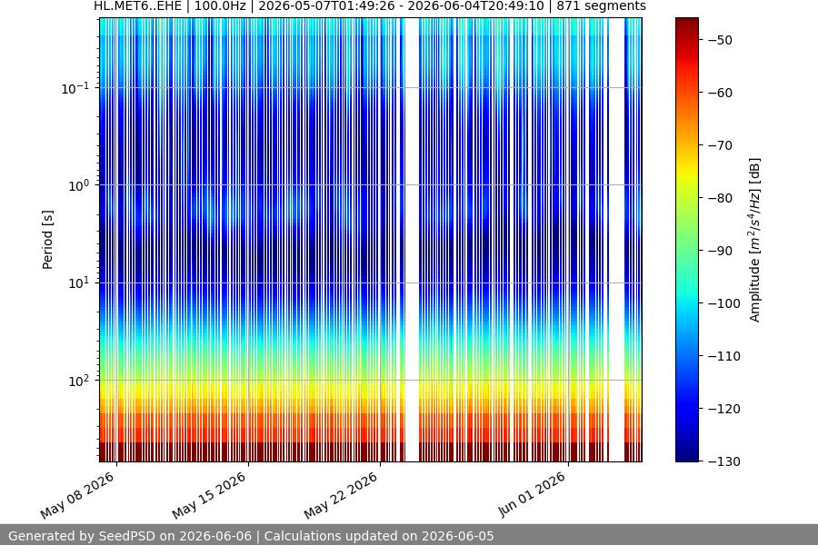 spectrogram month