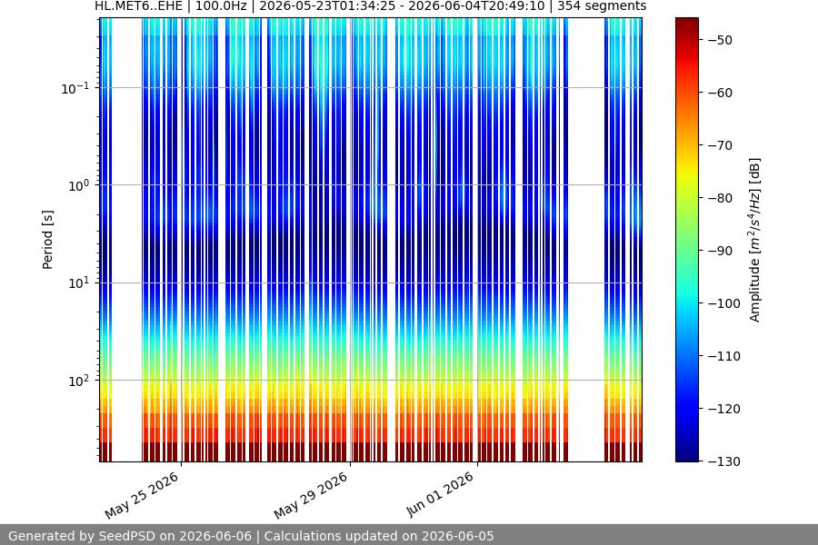 spectrogram two_weeks