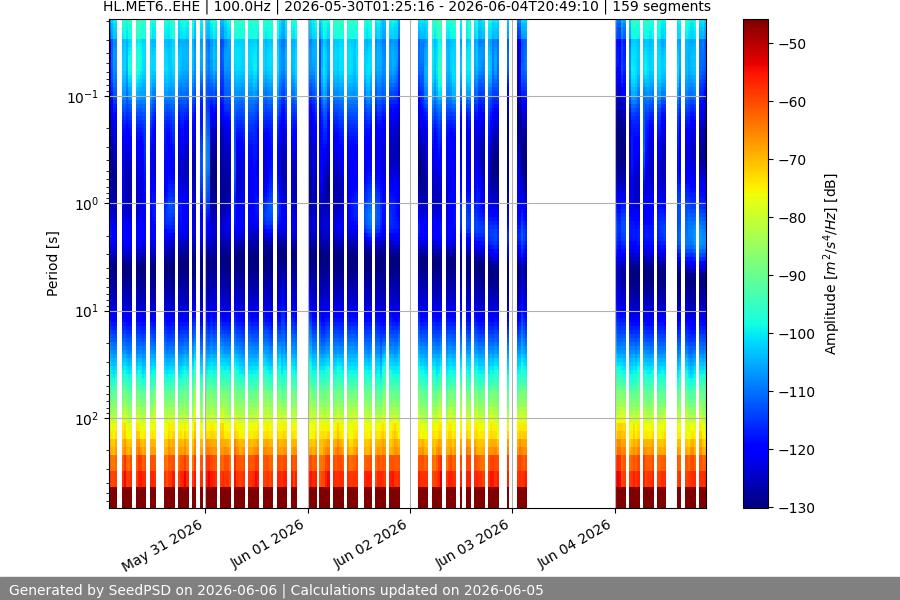 spectrogram week