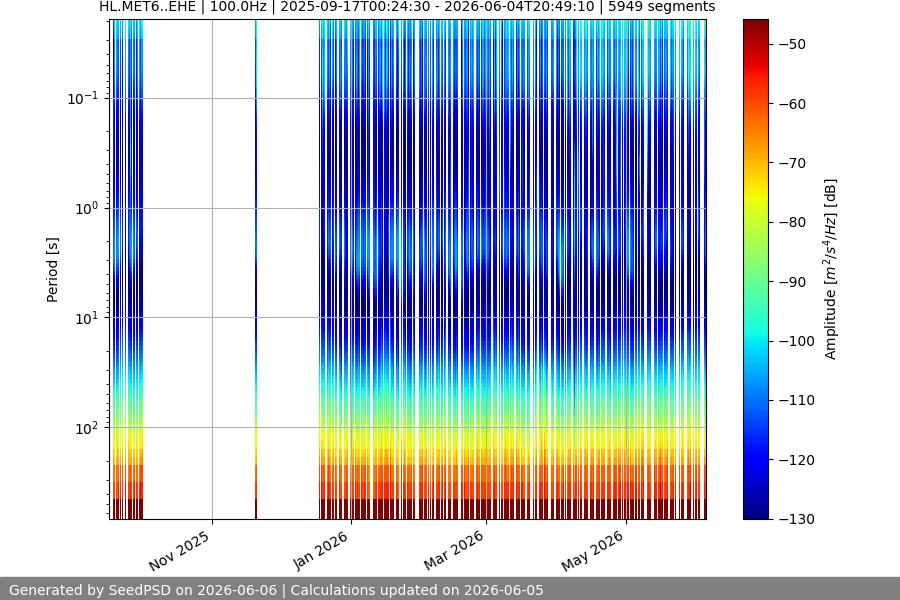 spectrogram year