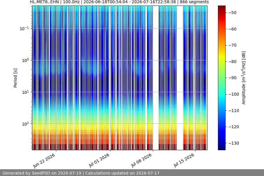 spectrogram month