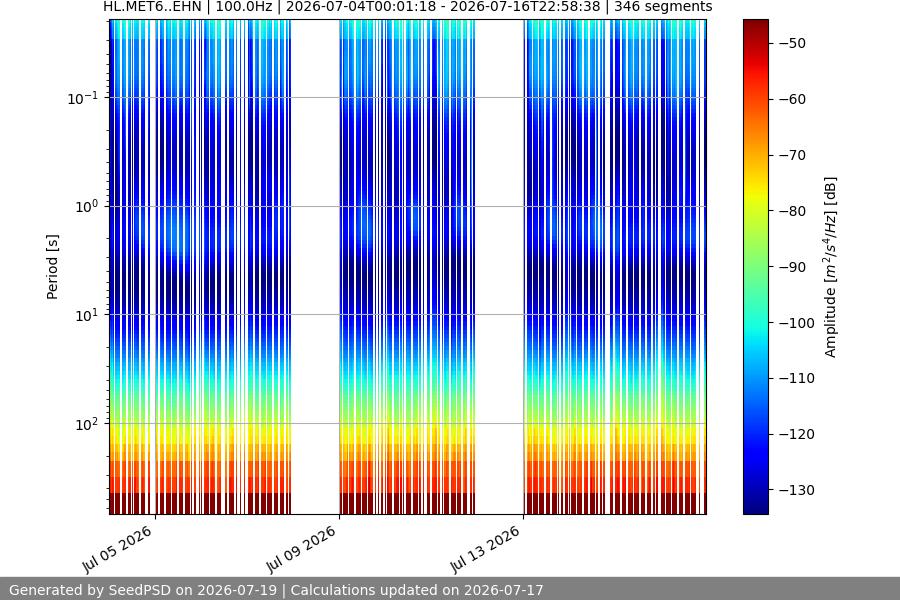 spectrogram two_weeks