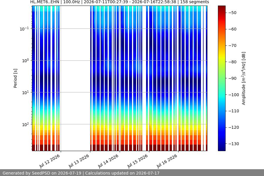 spectrogram week