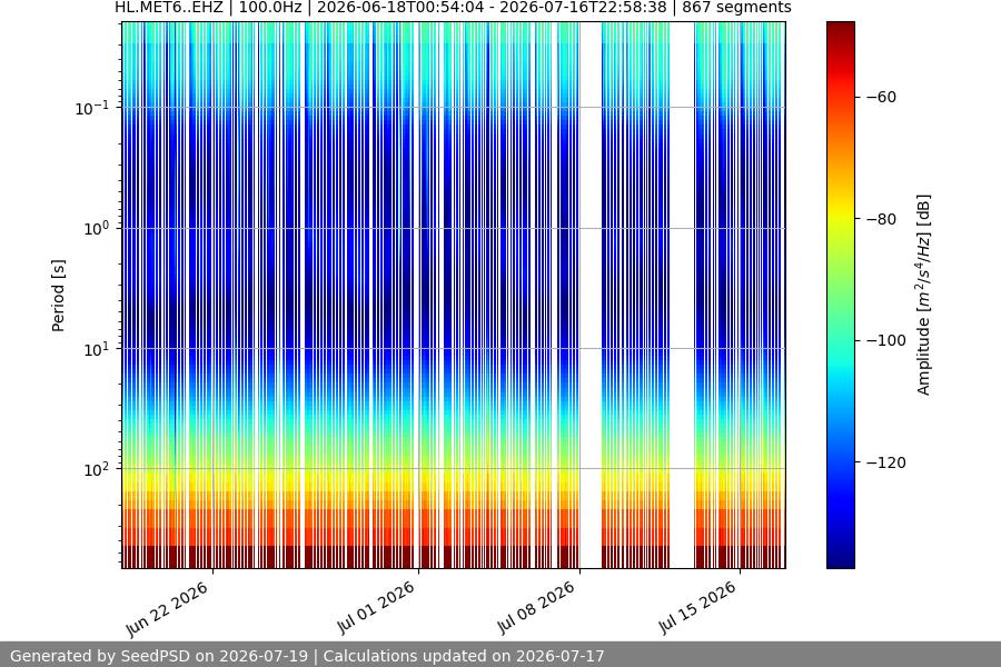spectrogram month