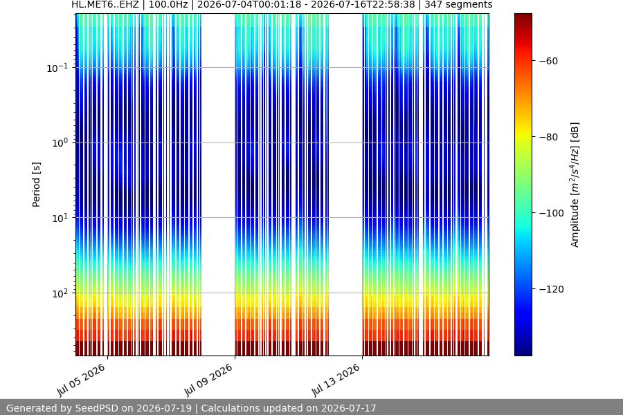 spectrogram two_weeks