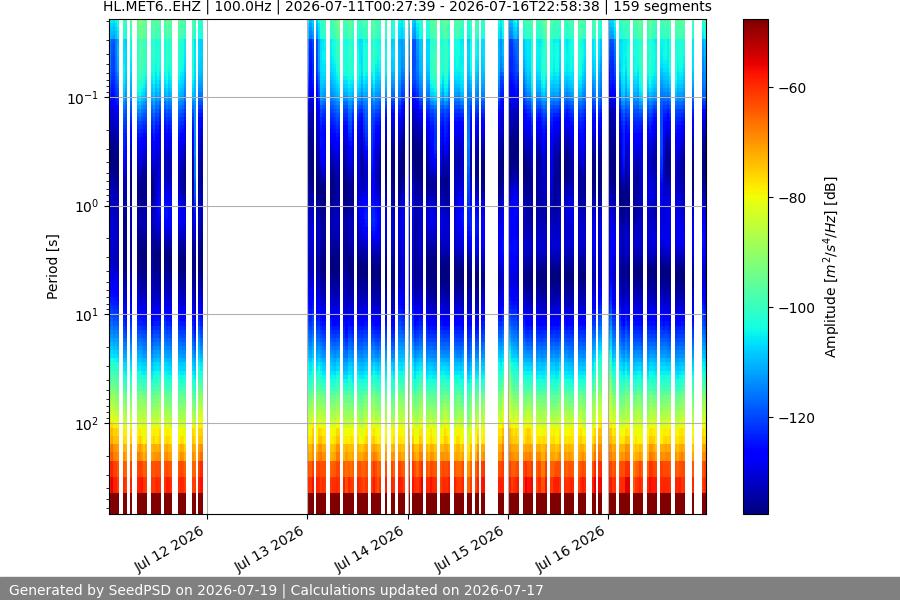 spectrogram week