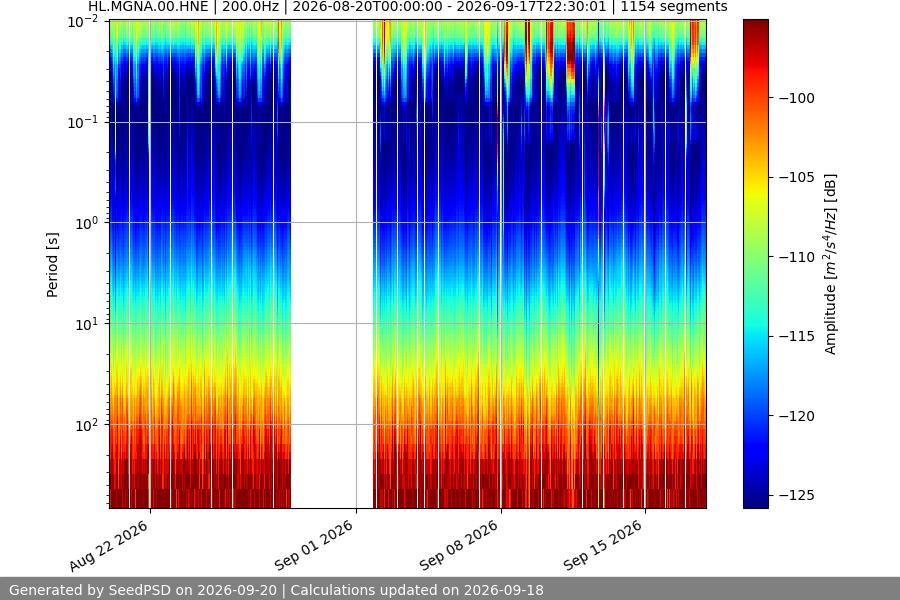 spectrogram month