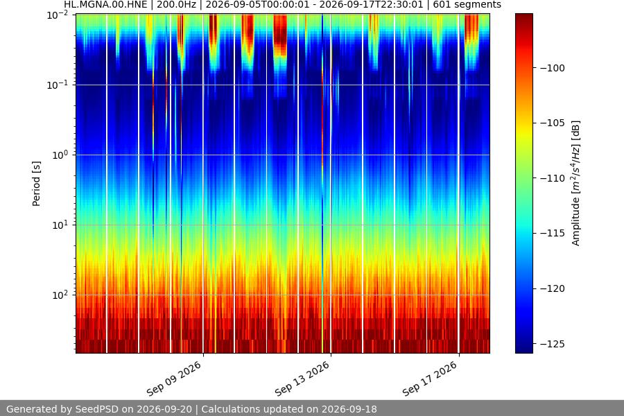 spectrogram two_weeks