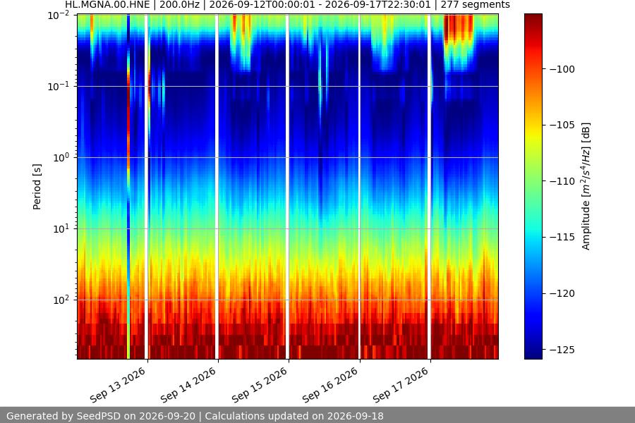 spectrogram week