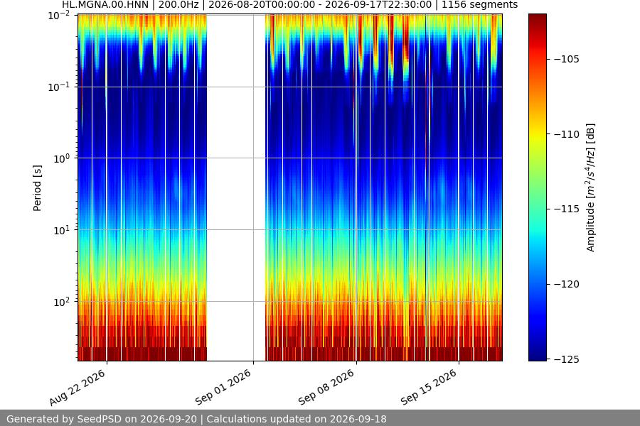 spectrogram month