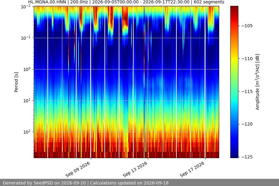 spectrogram two_weeks