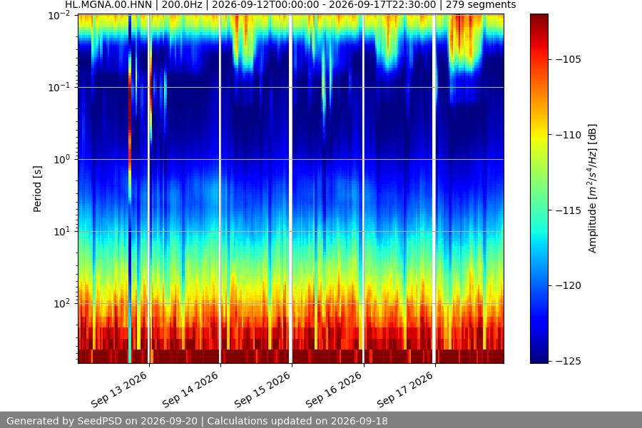 spectrogram week