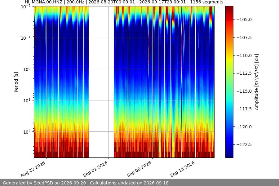 spectrogram month