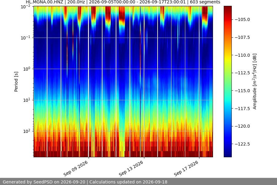 spectrogram two_weeks