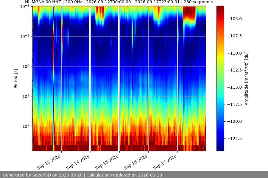 spectrogram week
