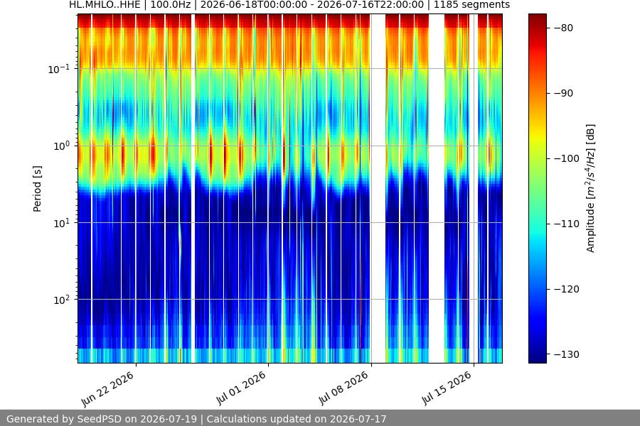 spectrogram month