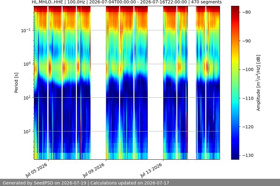 spectrogram two_weeks