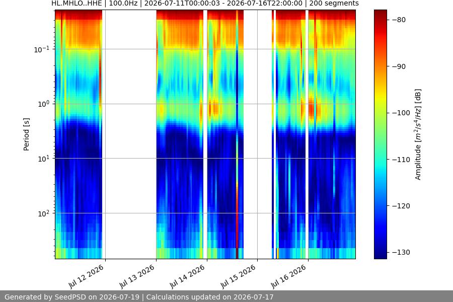spectrogram week