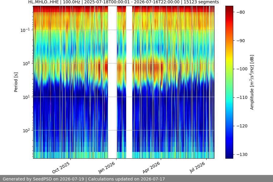 spectrogram year
