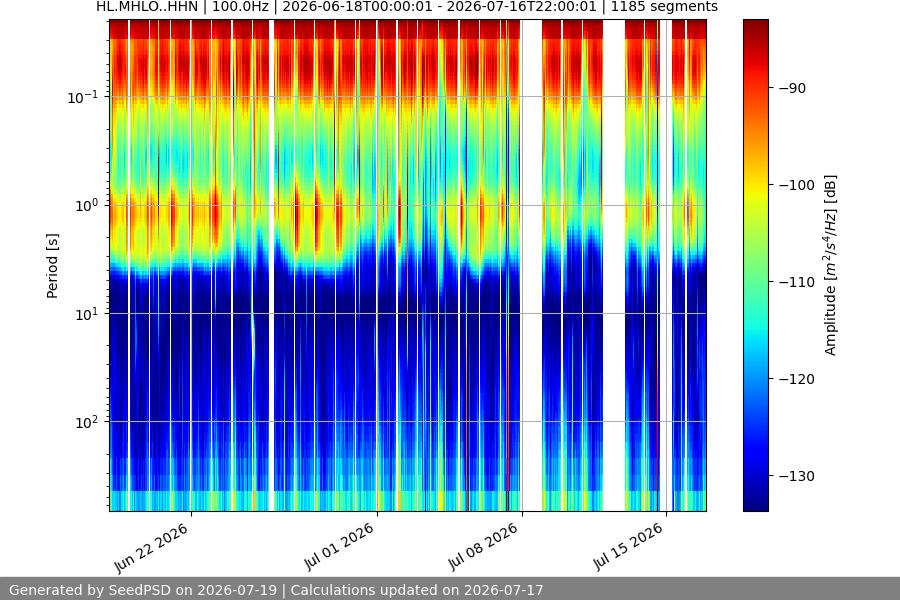 spectrogram month