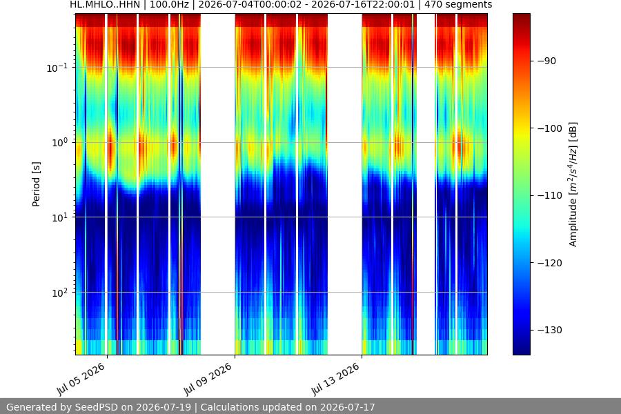 spectrogram two_weeks
