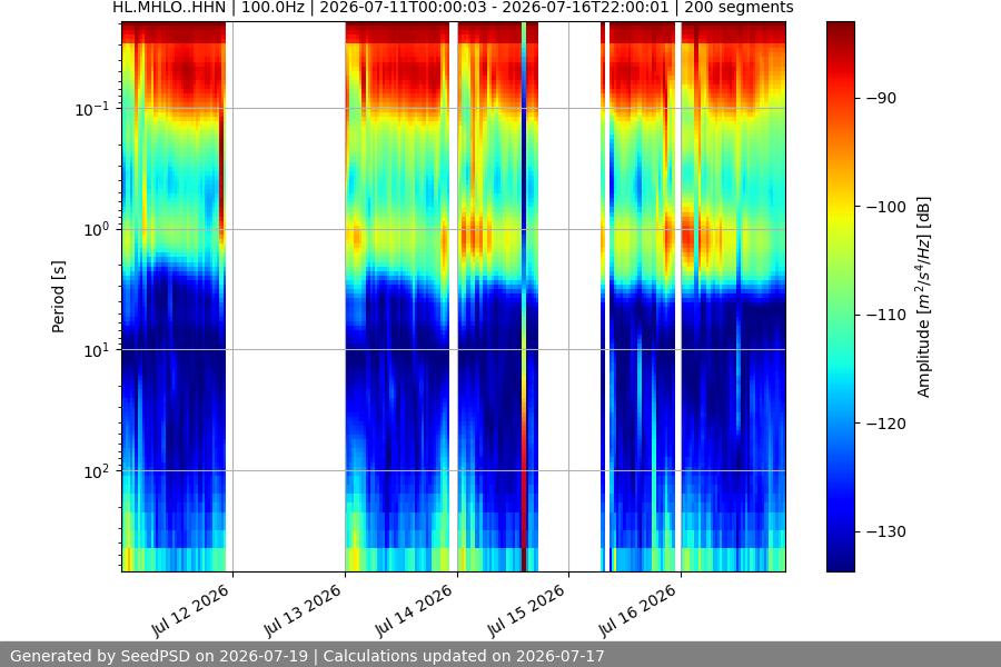 spectrogram week