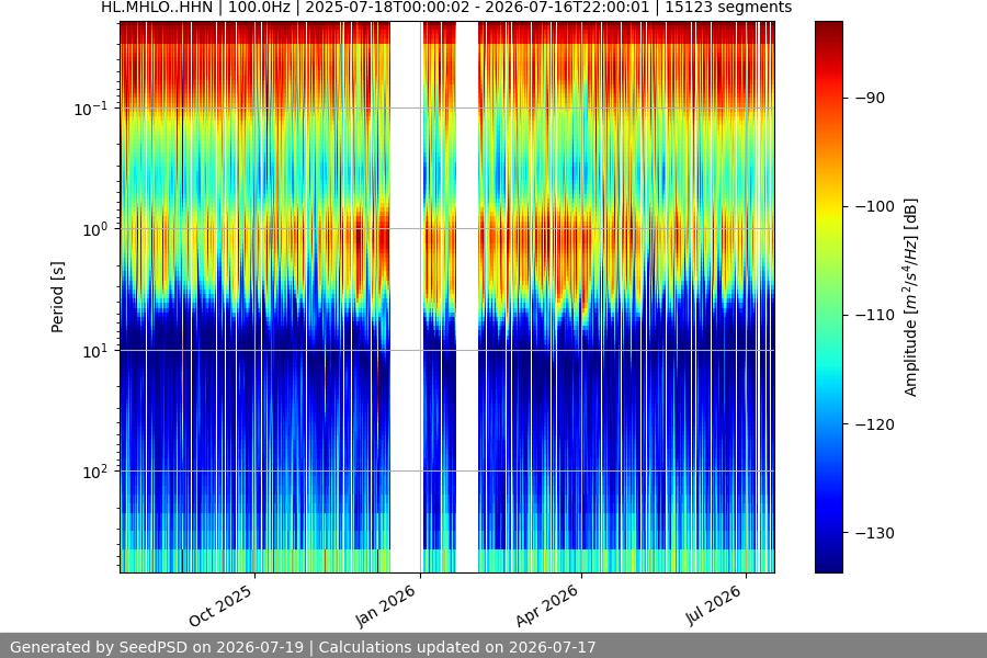 spectrogram year