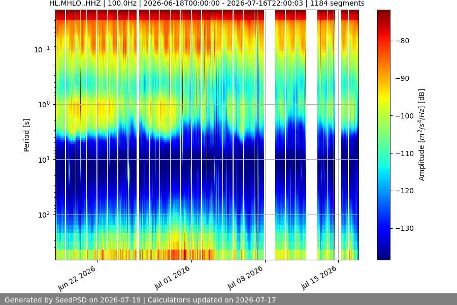 spectrogram month