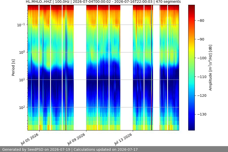 spectrogram two_weeks