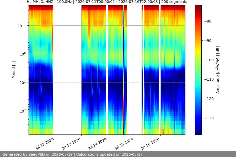 spectrogram week