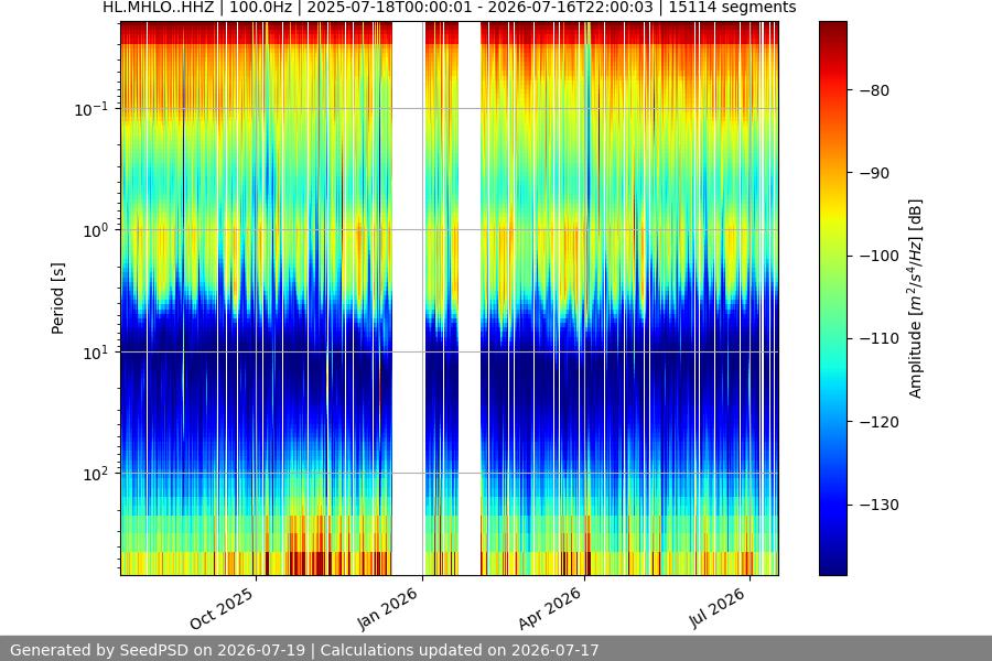spectrogram year